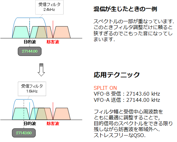 混信が生じたときの一例と 混信回避の応用テクニック